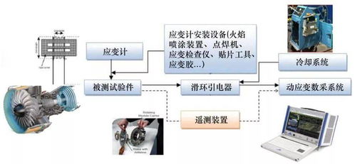 民用航空發(fā)動機(jī)試驗測試技術(shù)需求與應(yīng)用探討——單曉明技術(shù)研究成果分析
